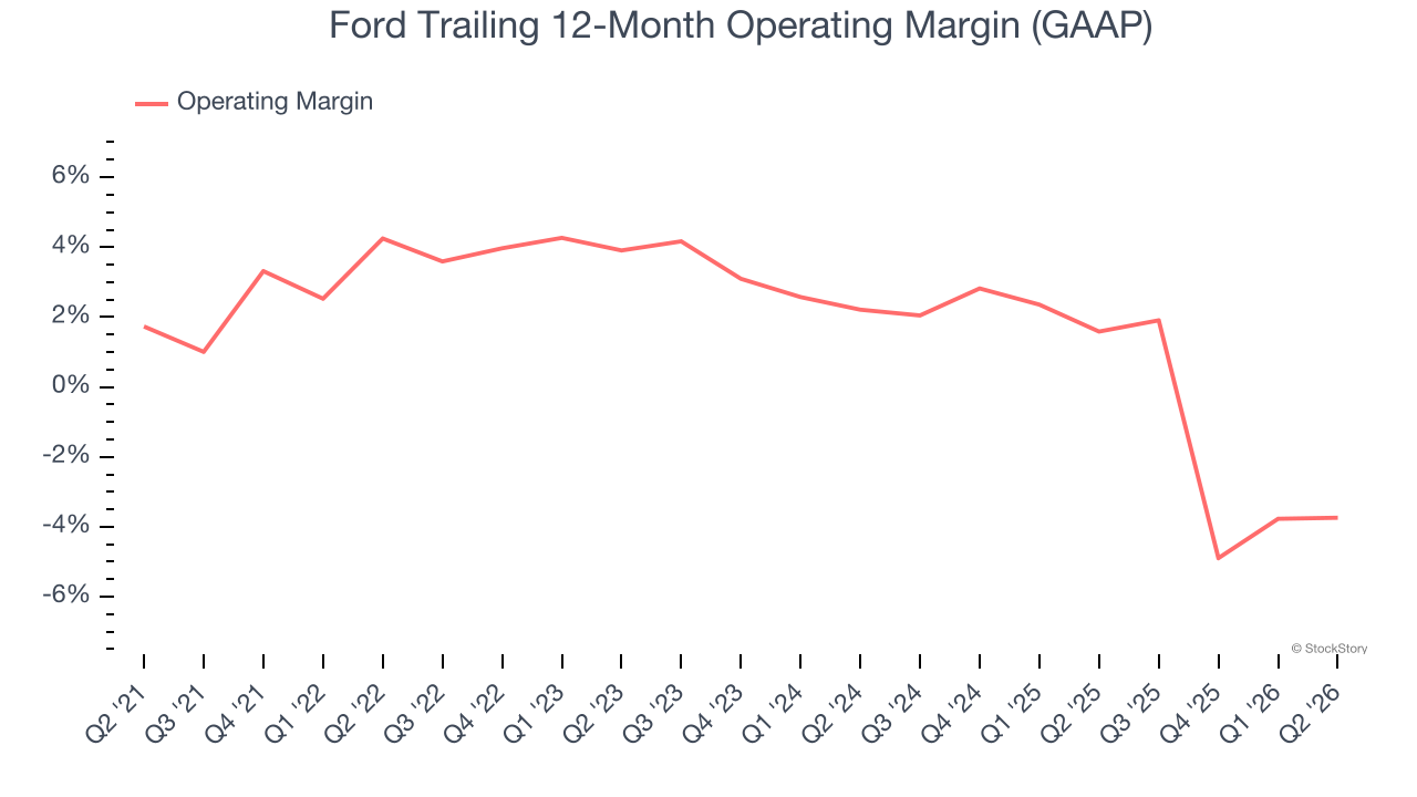 Ford Trailing 12-Month Operating Margin (GAAP)