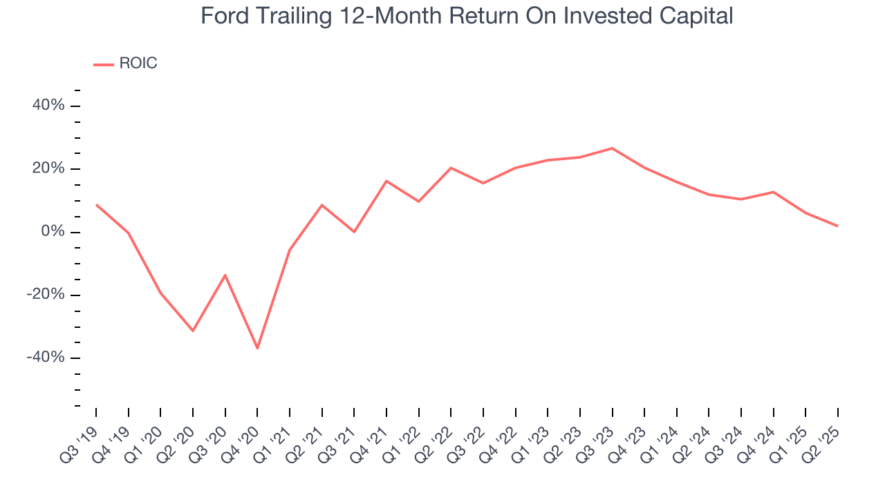 Ford Trailing 12-Month Return On Invested Capital