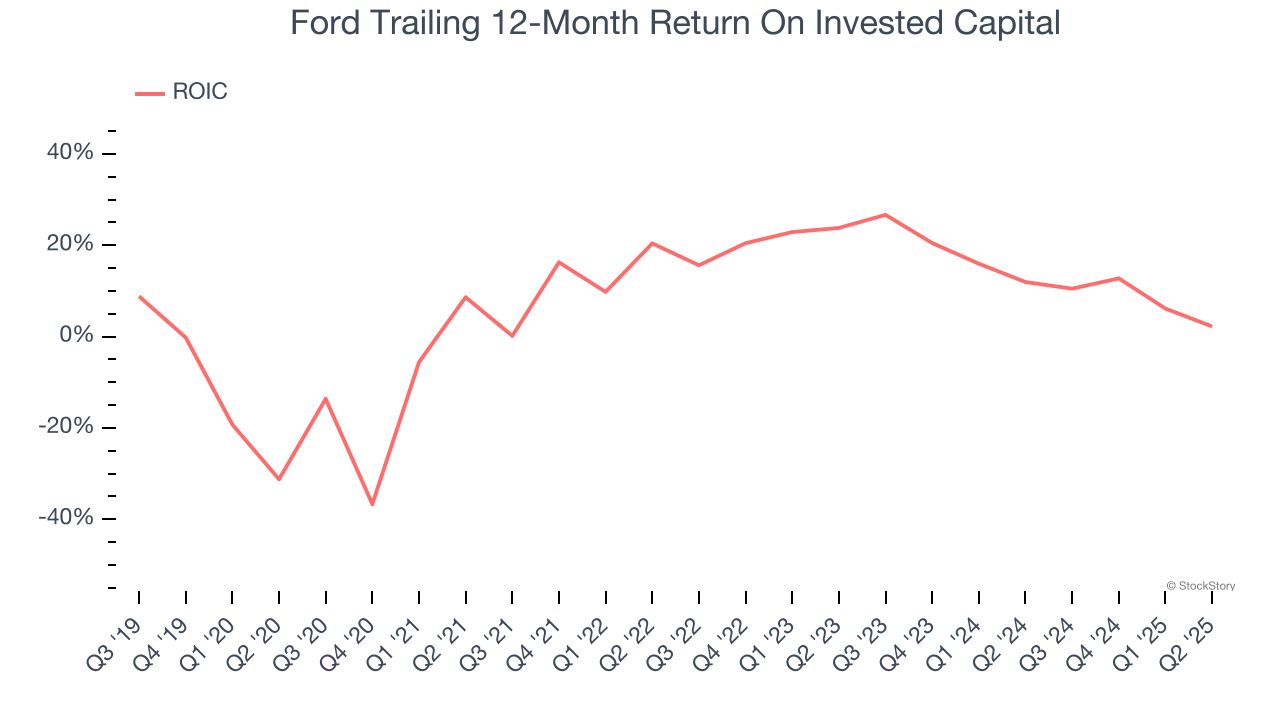 Ford Trailing 12-Month Return On Invested Capital