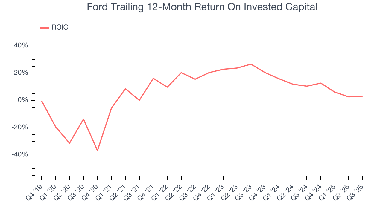 Ford Trailing 12-Month Return On Invested Capital