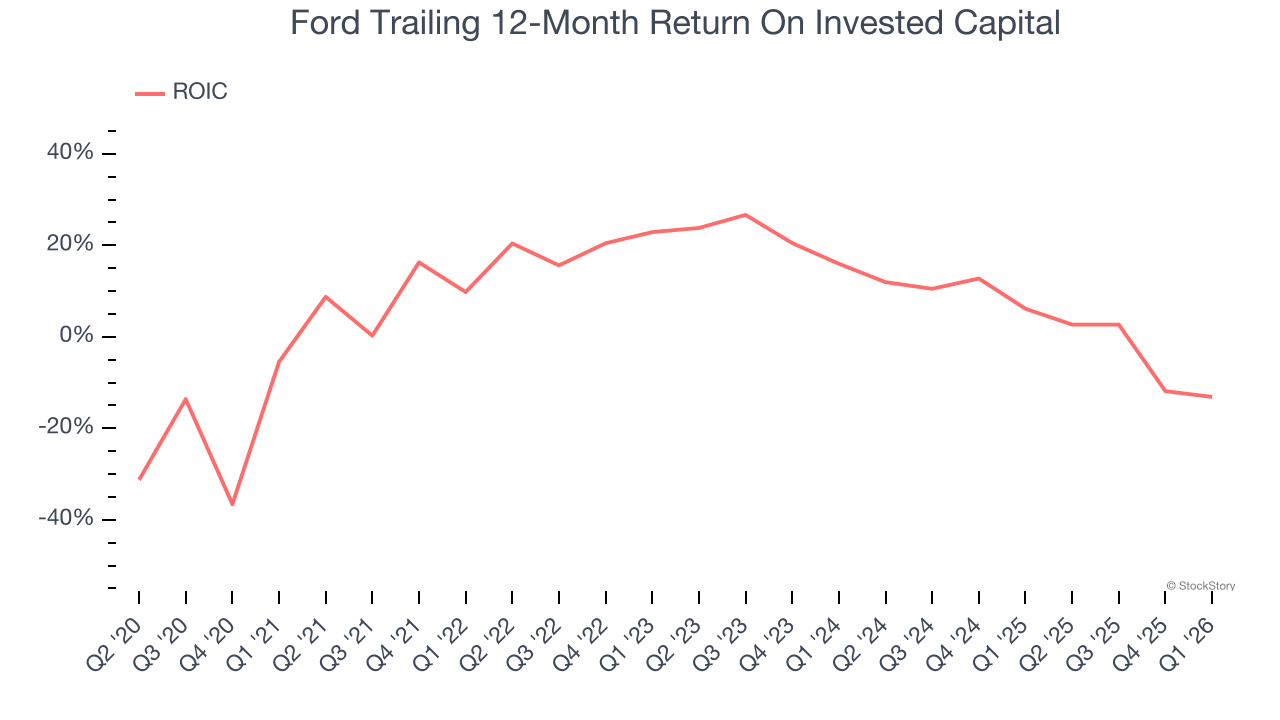 Ford Trailing 12-Month Return On Invested Capital
