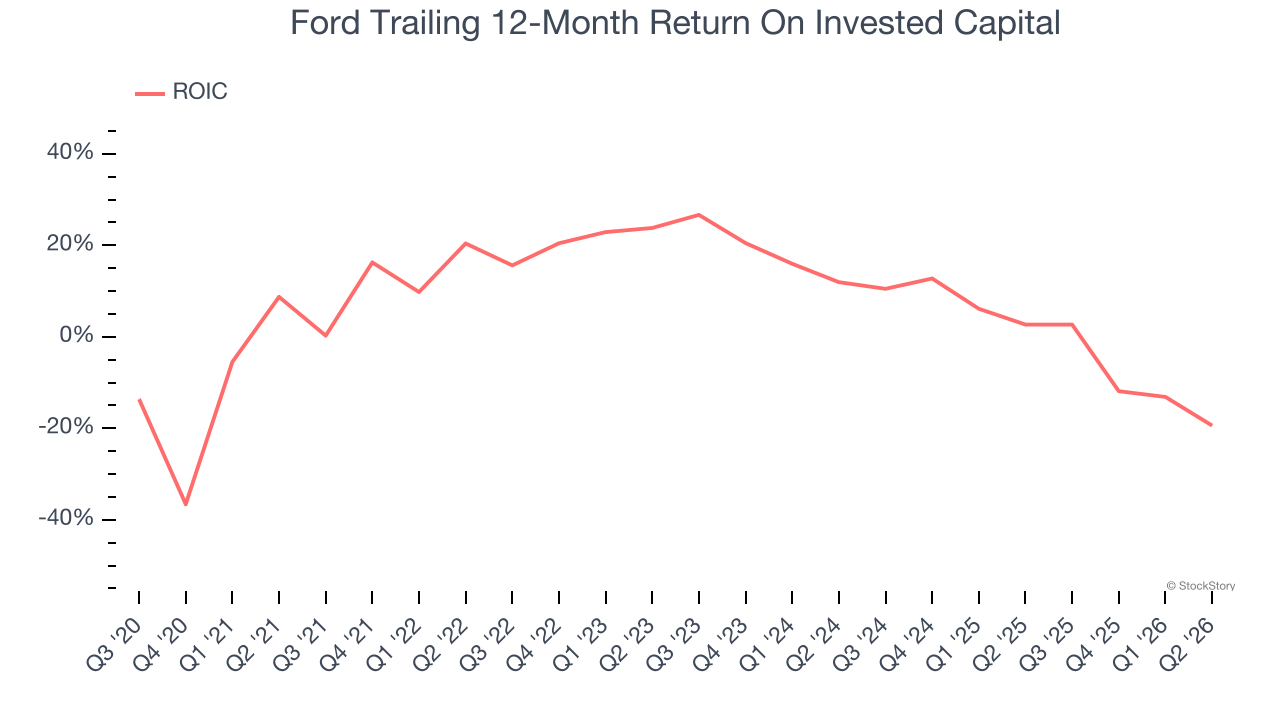 Ford Trailing 12-Month Return On Invested Capital