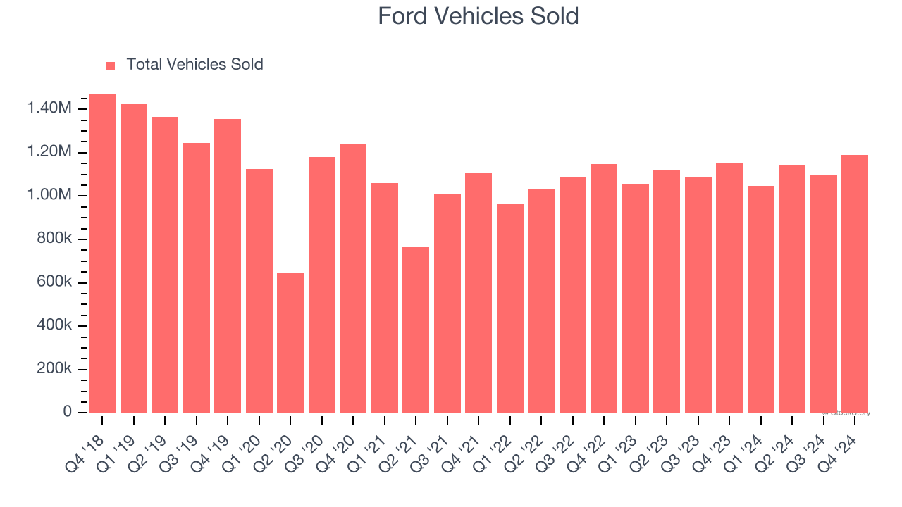 Ford Vehicles Sold