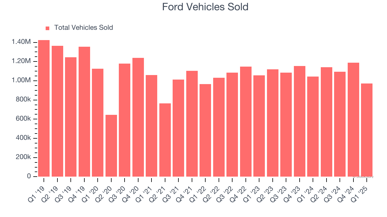 Ford Vehicles Sold