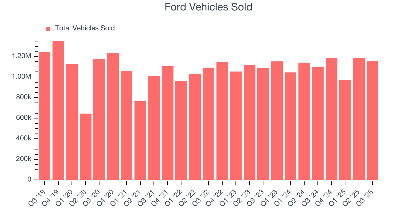 Ford Vehicles Sold