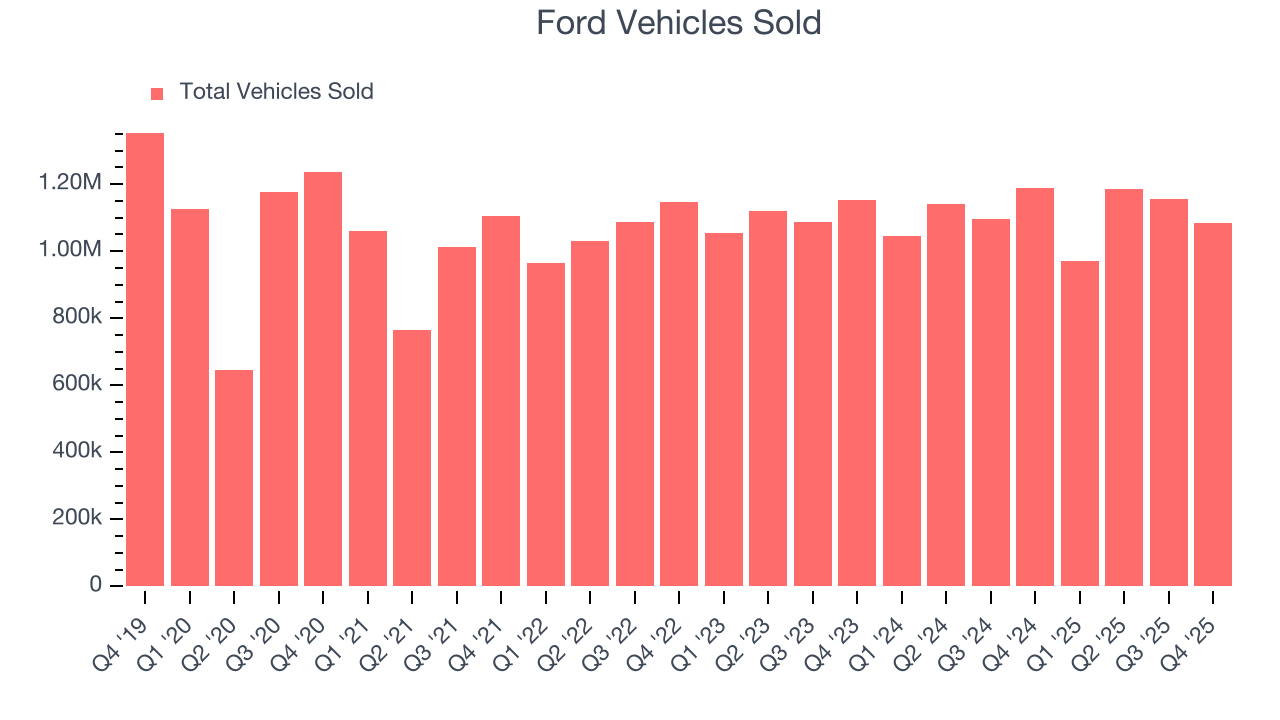 Ford Vehicles Sold