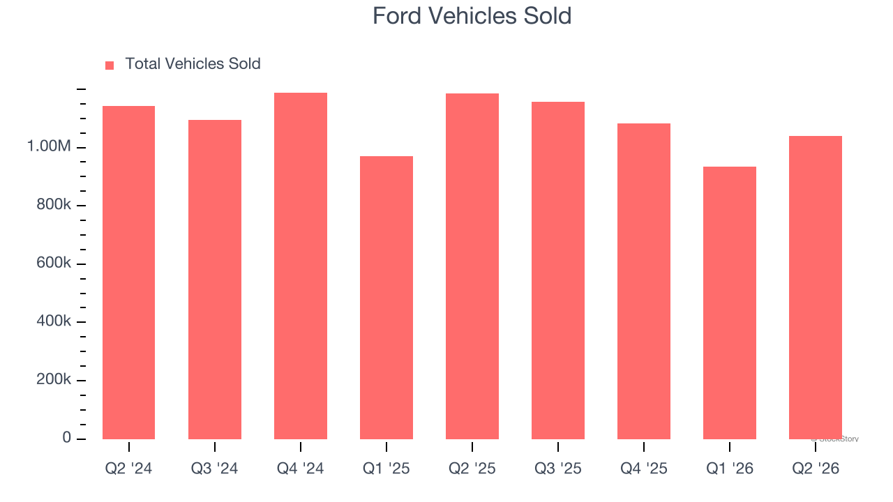 Ford Vehicles Sold