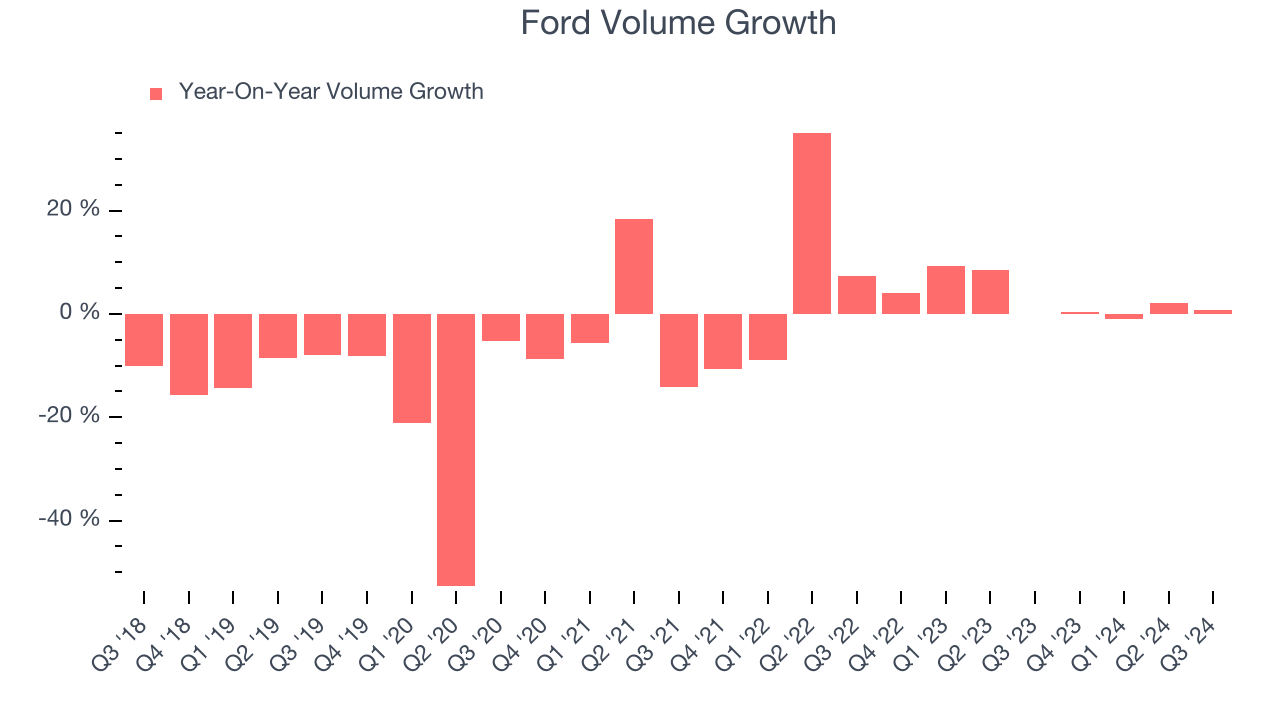 Ford Volume Growth