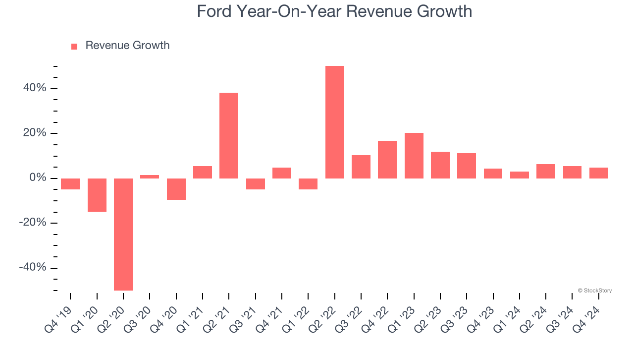 Ford Year-On-Year Revenue Growth