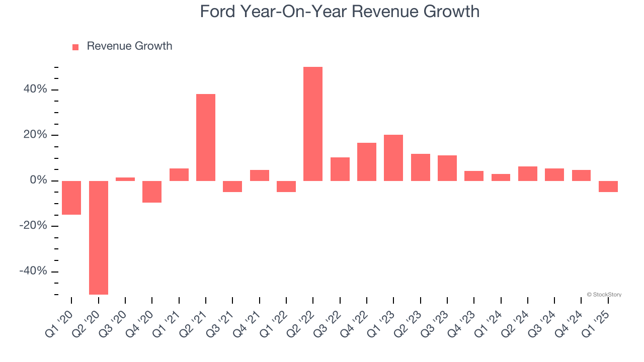 Ford Year-On-Year Revenue Growth