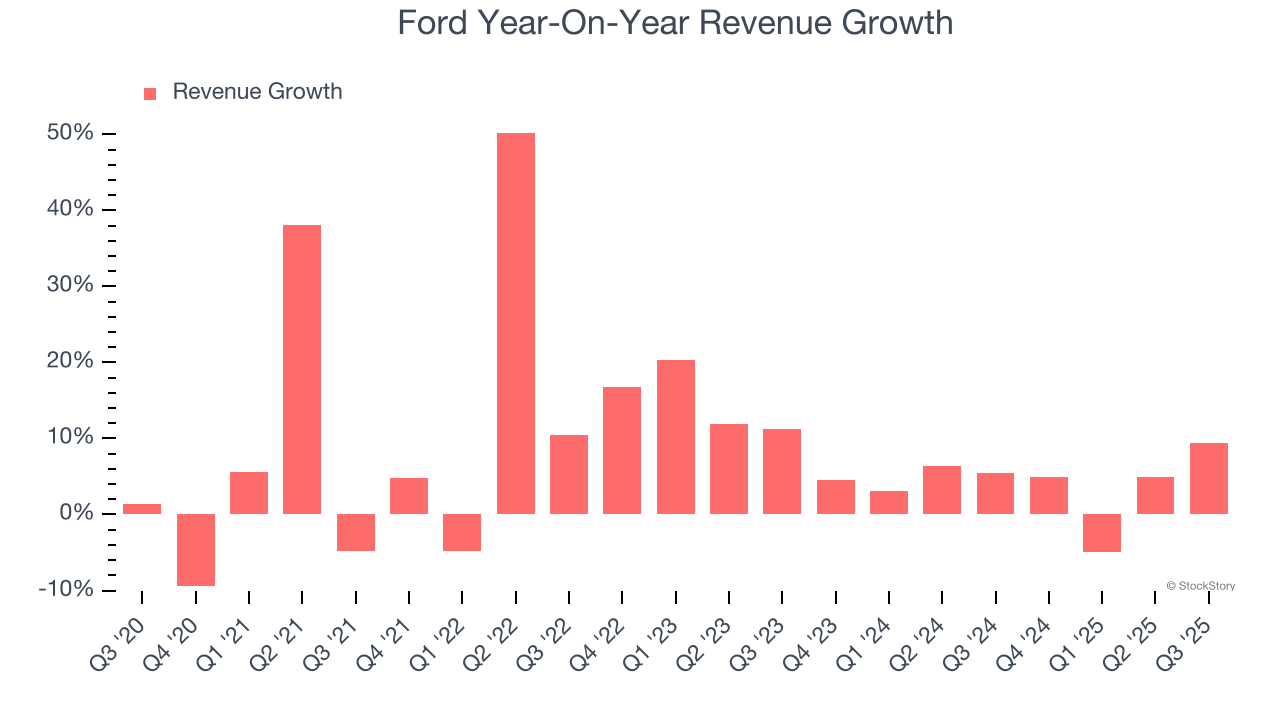 Ford Year-On-Year Revenue Growth