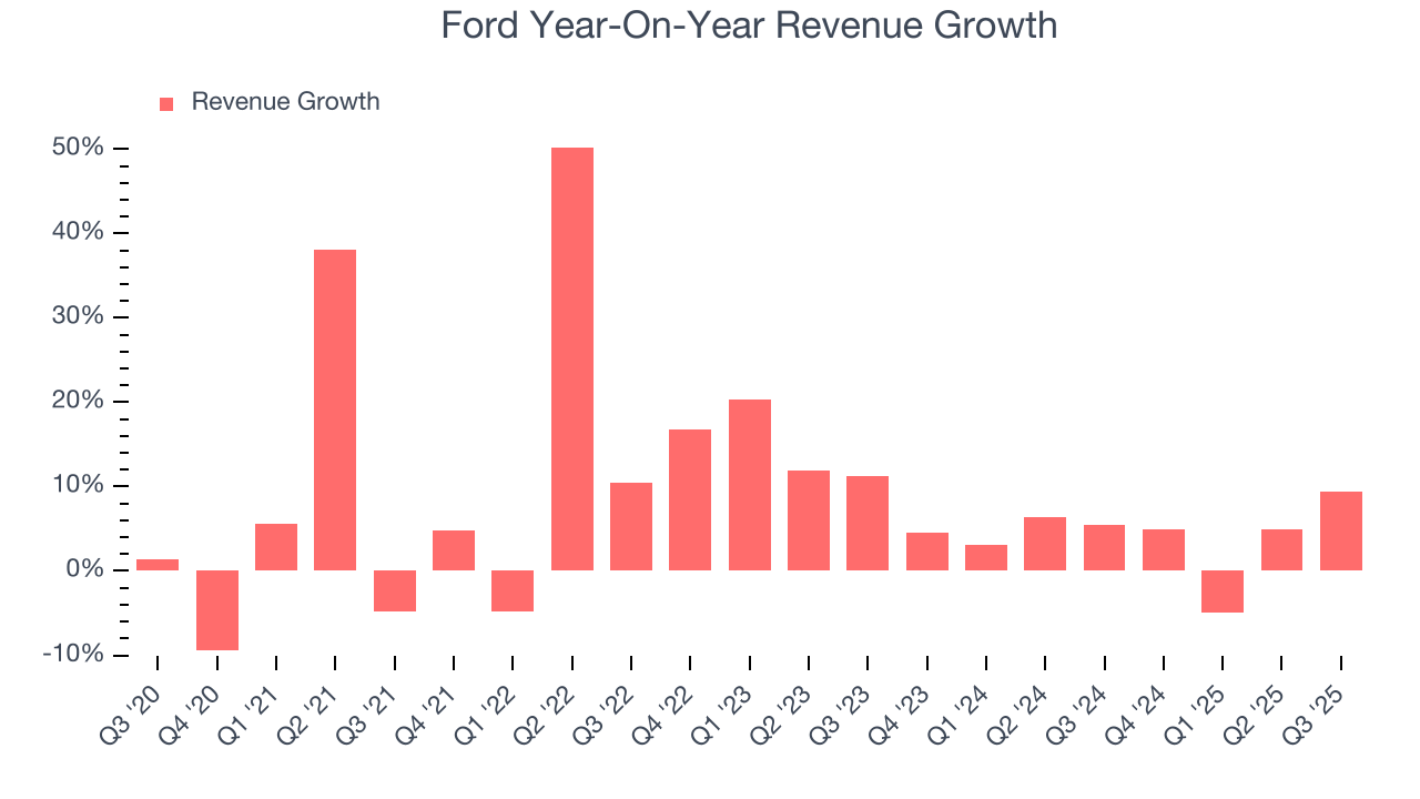Ford Year-On-Year Revenue Growth