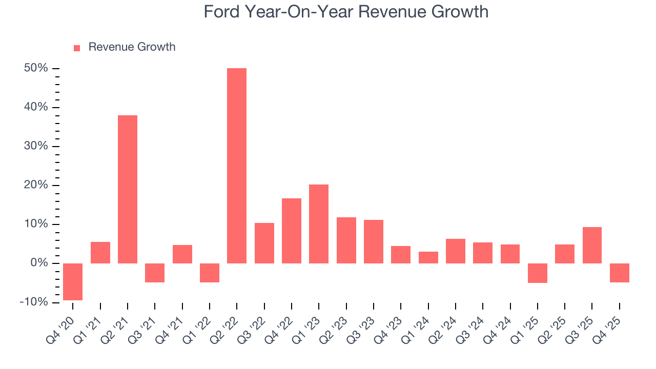 Ford Year-On-Year Revenue Growth