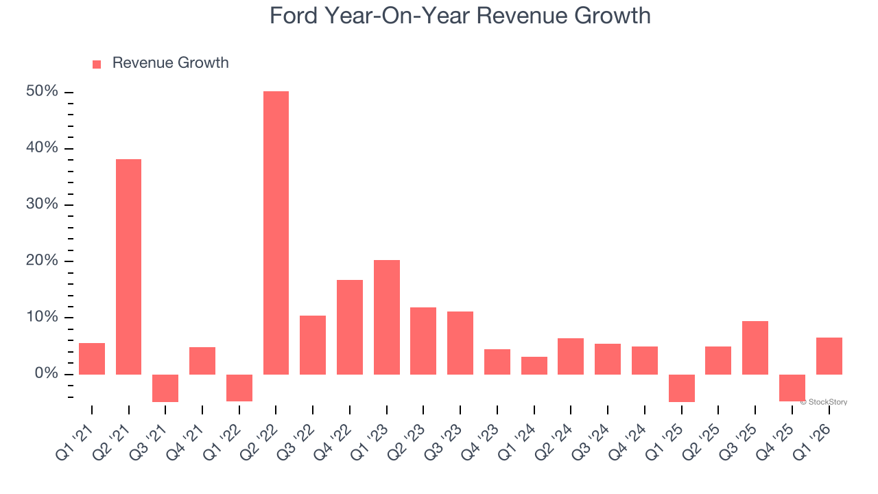 Ford Year-On-Year Revenue Growth