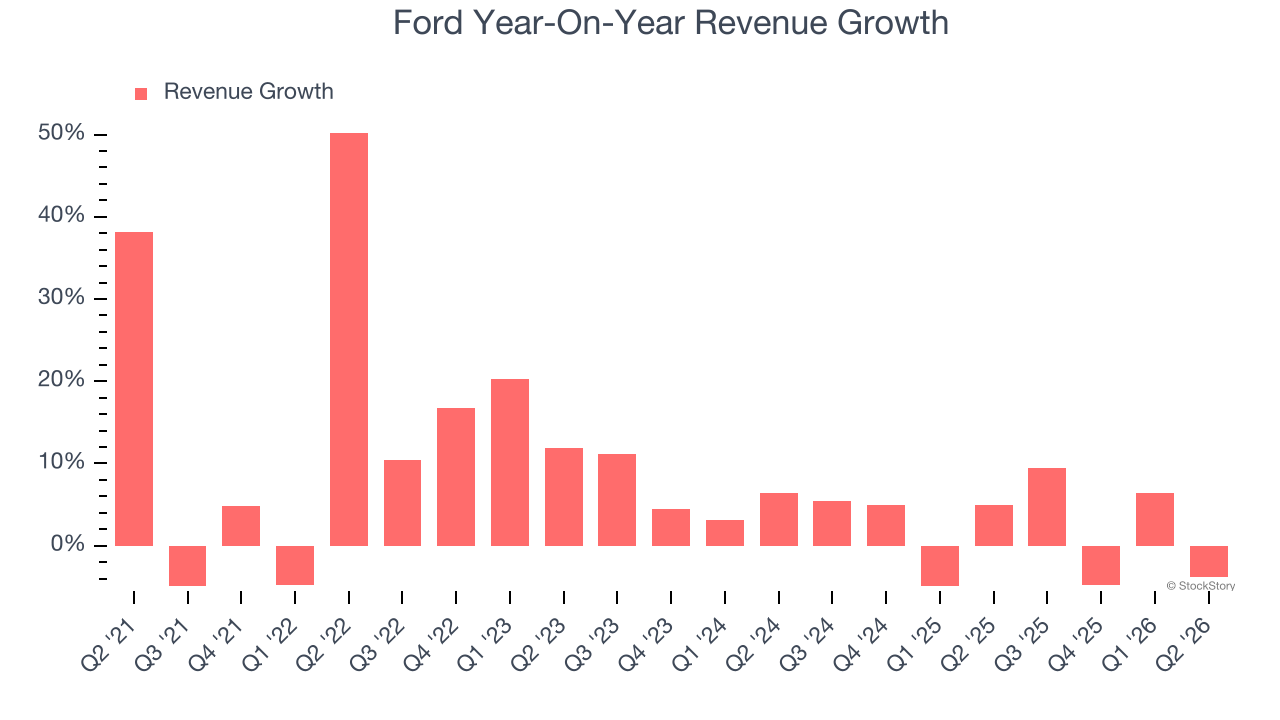 Ford Year-On-Year Revenue Growth