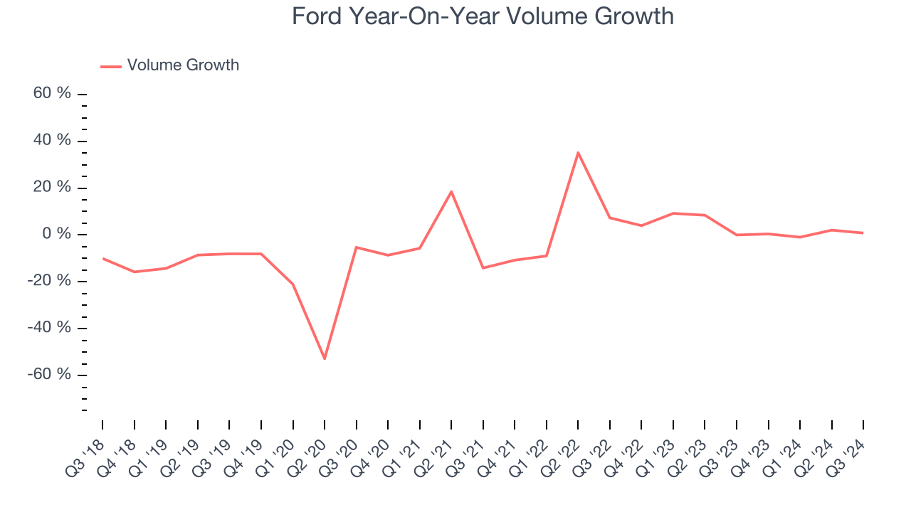 Ford Year-On-Year Volume Growth