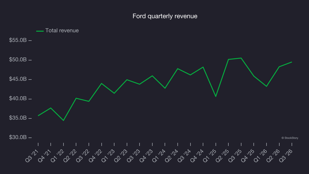 Ford quarterly revenue