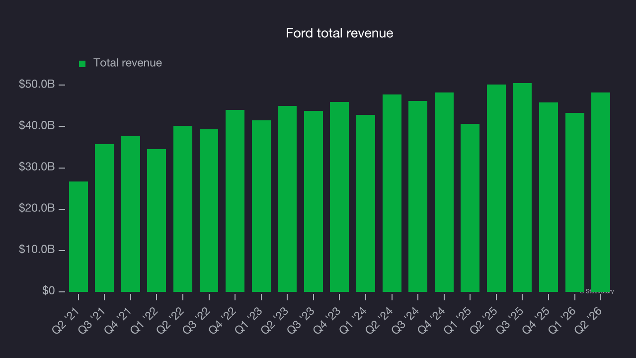 Ford total revenue
