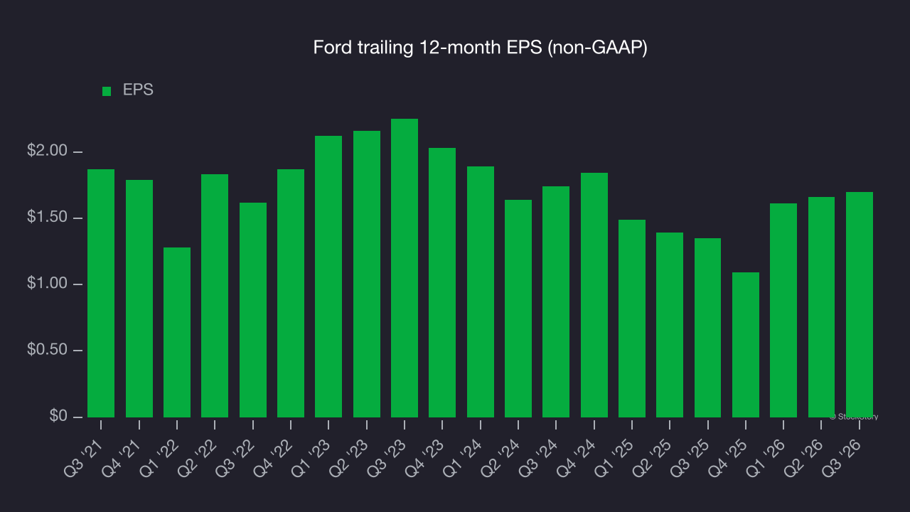 Ford trailing 12-month EPS (non-GAAP)