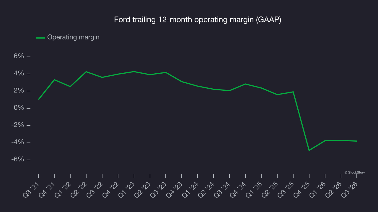 Ford trailing 12-month operating margin (GAAP)