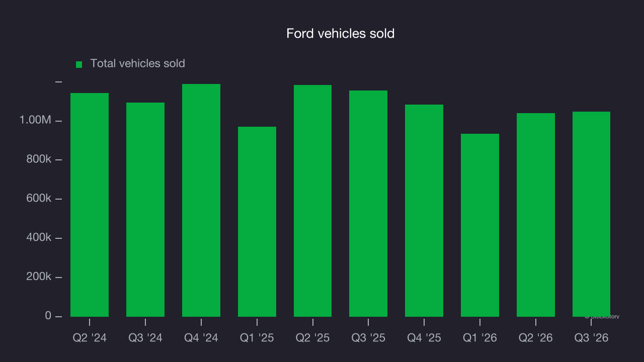 Ford vehicles sold