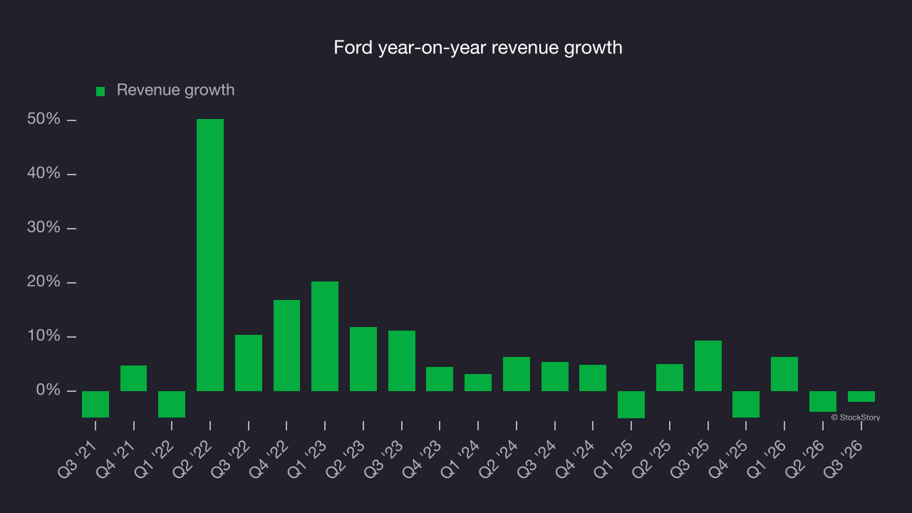 Ford year-on-year revenue growth