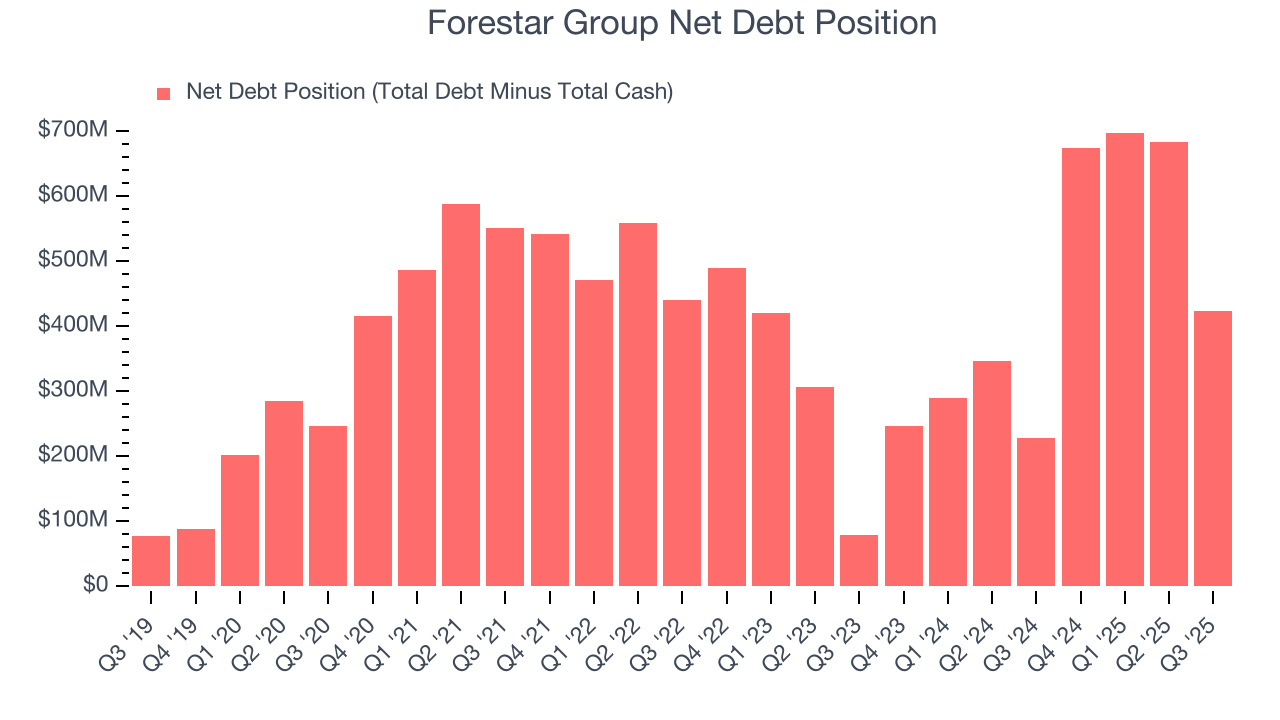 Forestar Group Net Debt Position