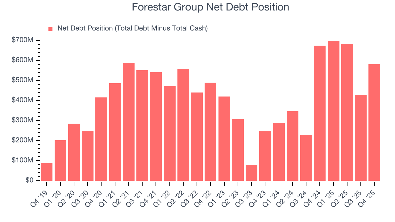 Forestar Group Net Debt Position