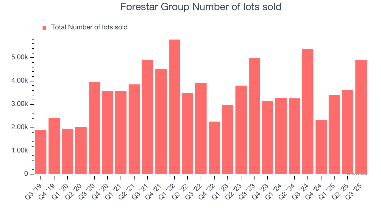Forestar Group Number of lots sold