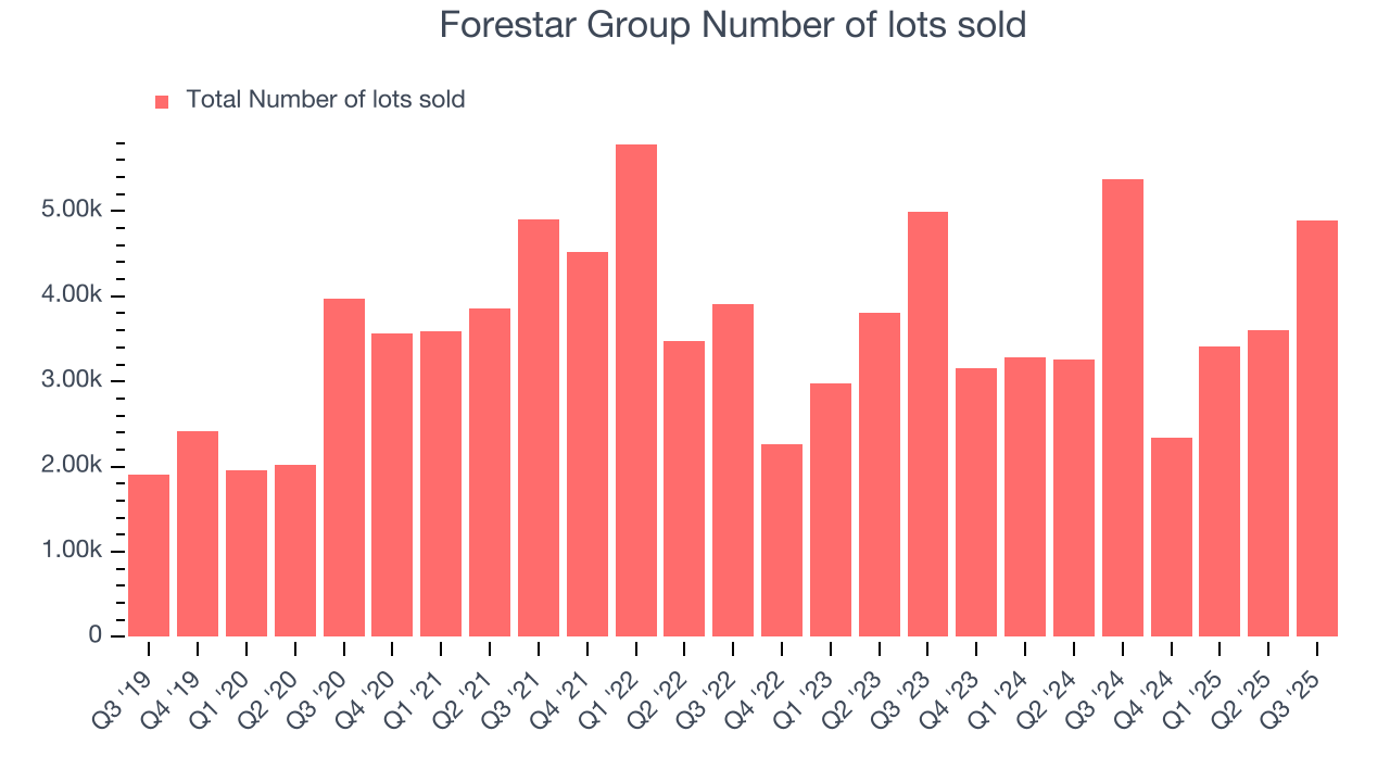 Forestar Group Number of lots sold