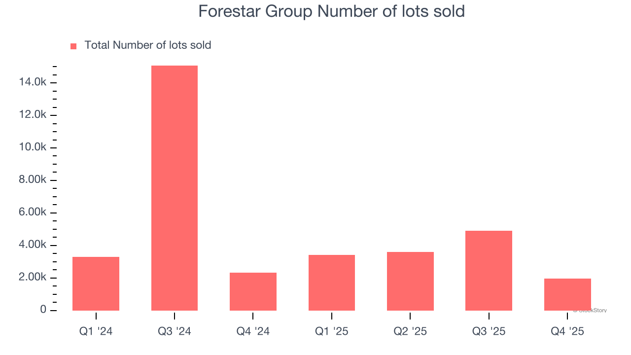 Forestar Group Number of lots sold