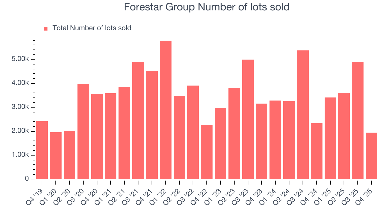 Forestar Group Number of lots sold