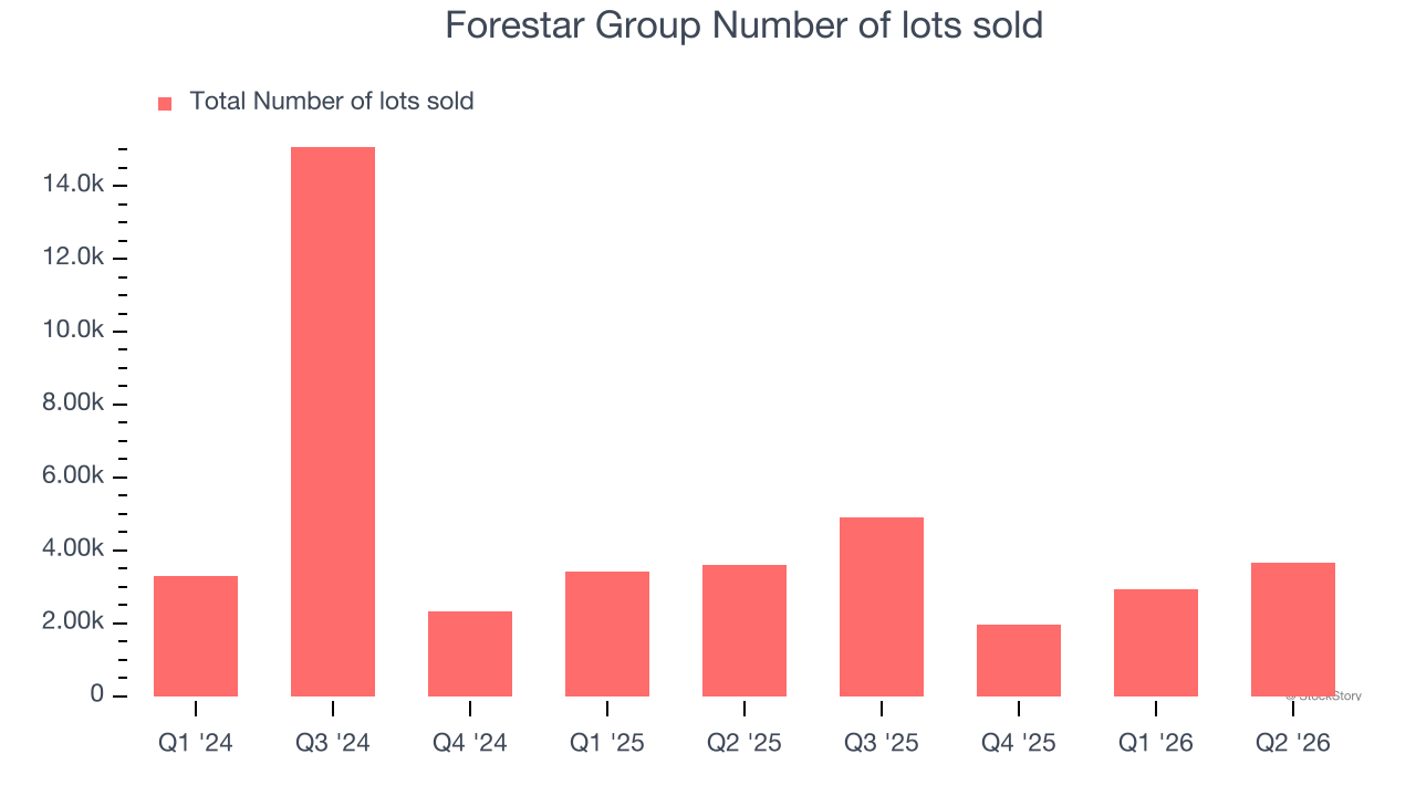 Forestar Group Number of lots sold