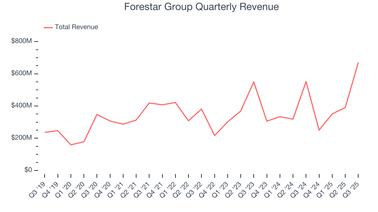 Forestar Group Quarterly Revenue