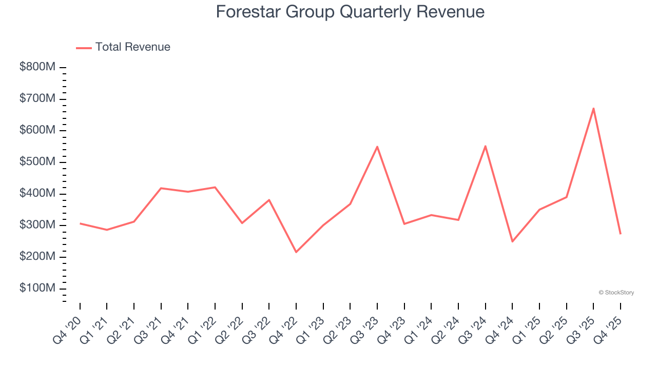 Forestar Group Quarterly Revenue