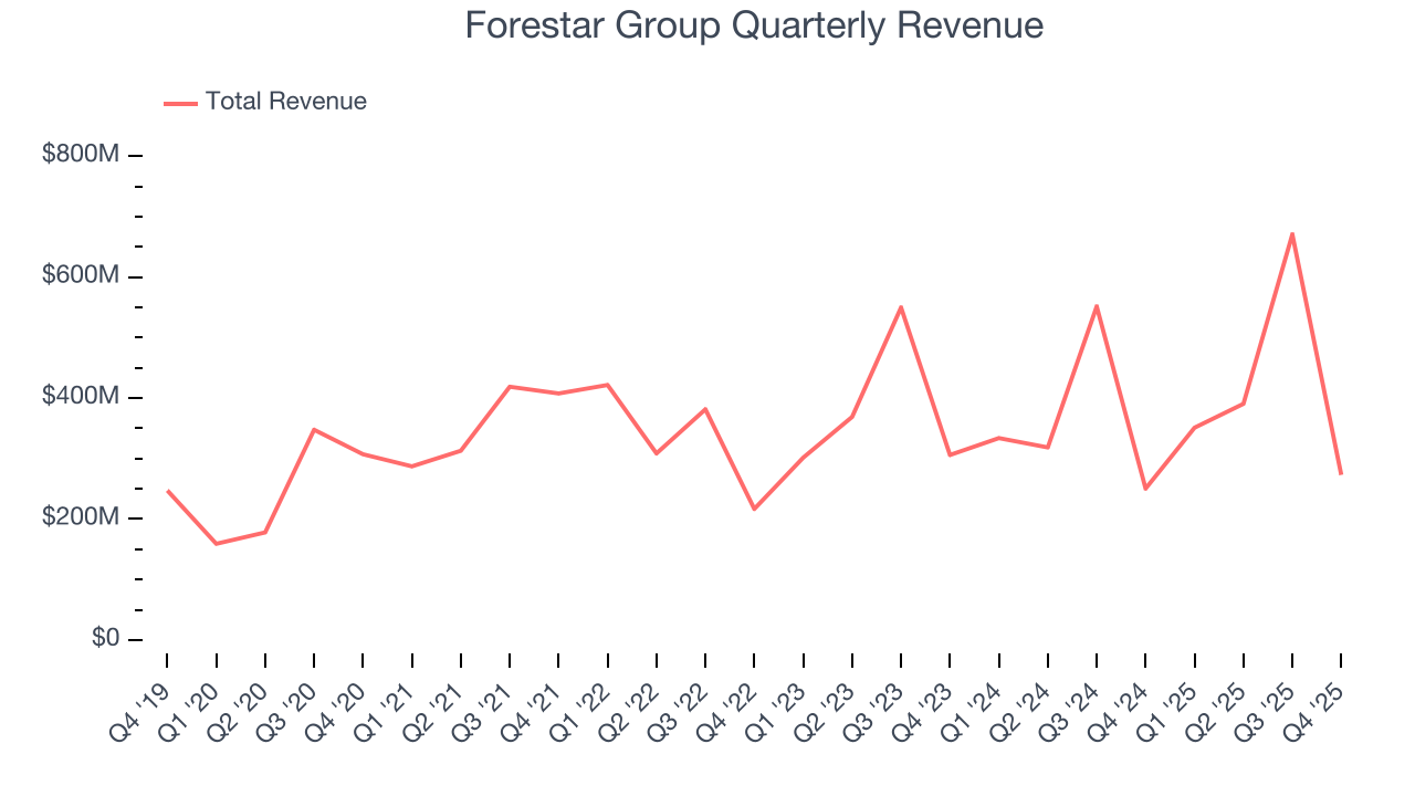 Forestar Group Quarterly Revenue
