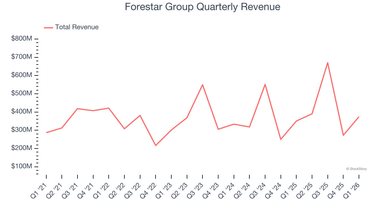 Forestar Group Quarterly Revenue