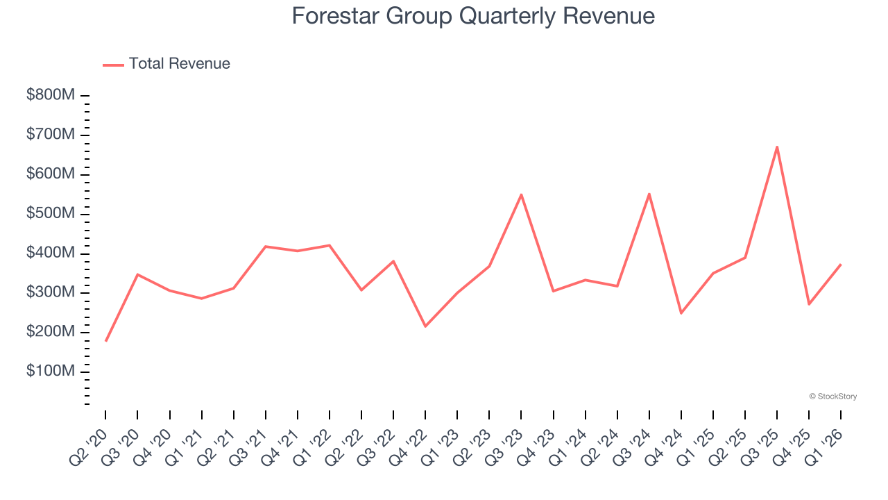 Forestar Group Quarterly Revenue