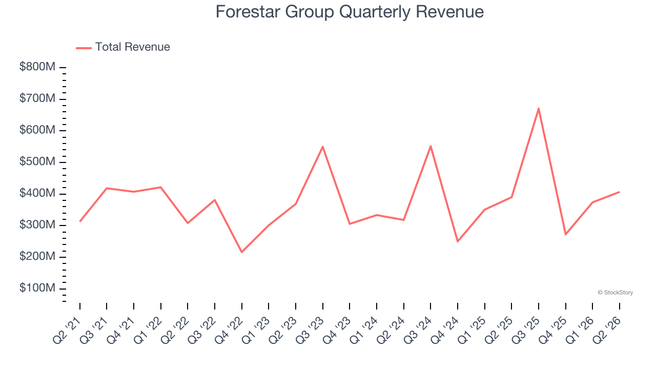 Forestar Group Quarterly Revenue