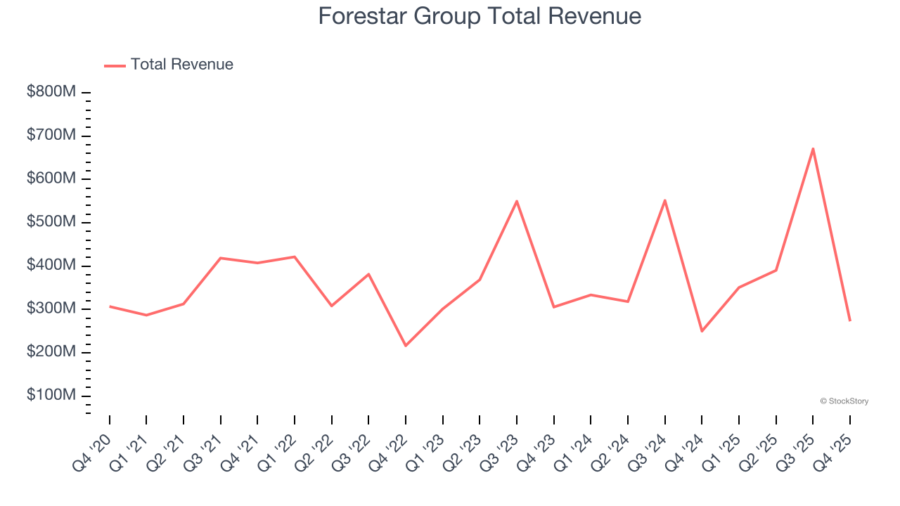 Forestar Group Total Revenue