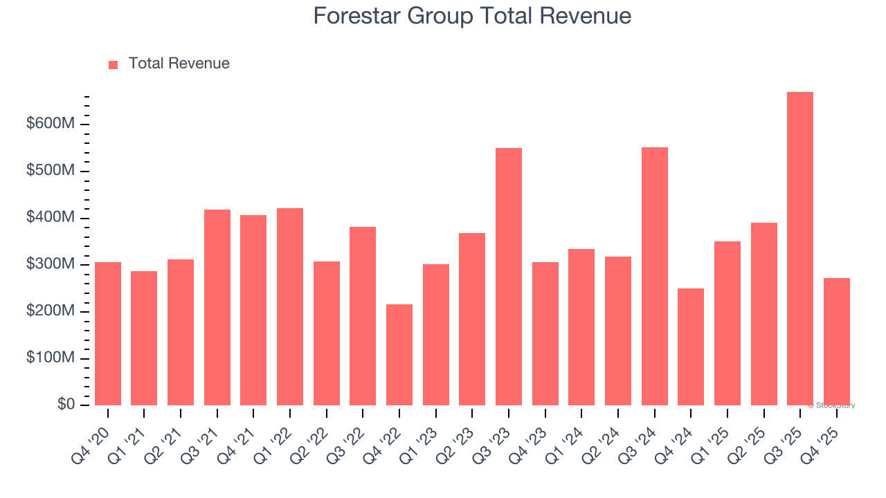 Forestar Group Total Revenue