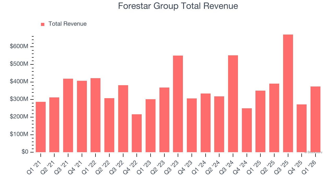 Forestar Group Total Revenue