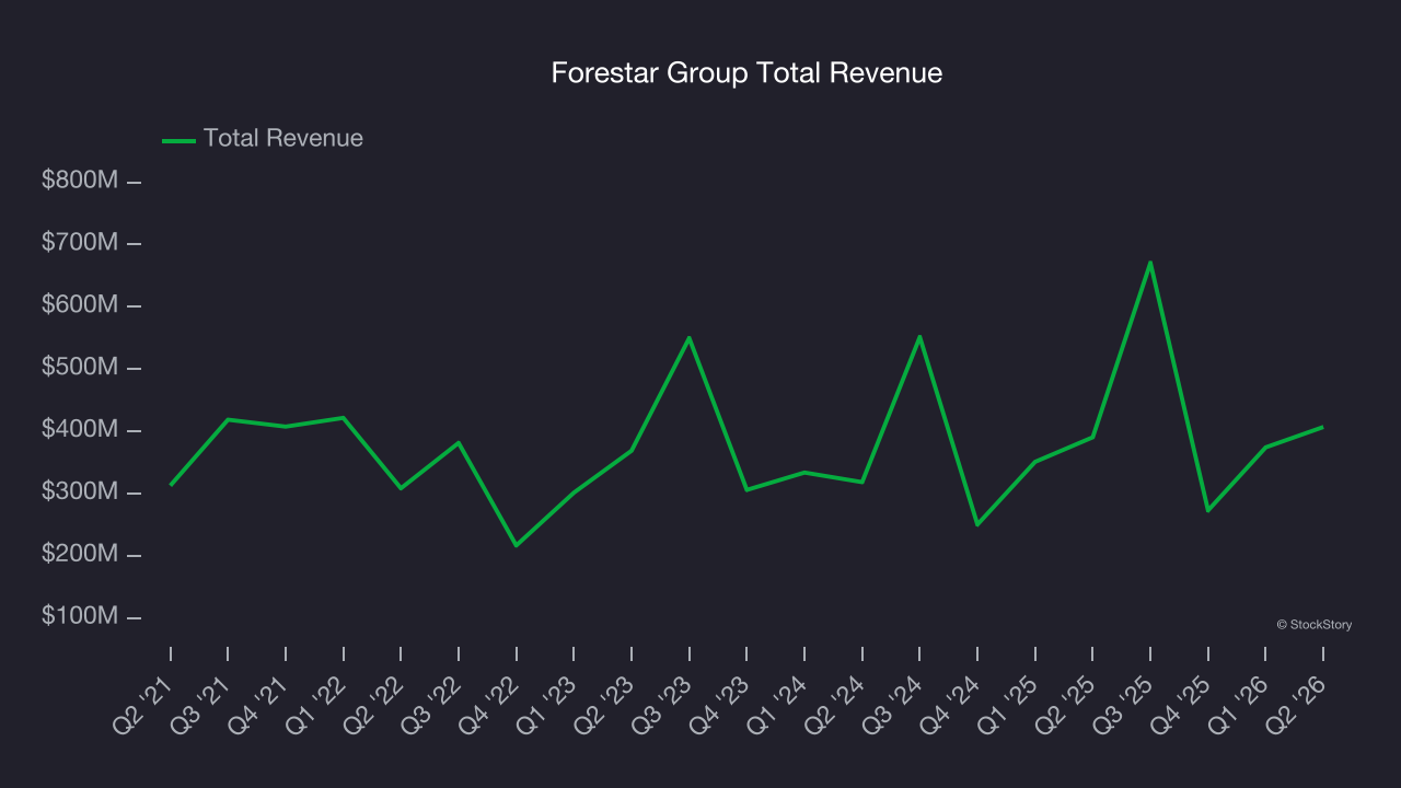 Forestar Group Total Revenue