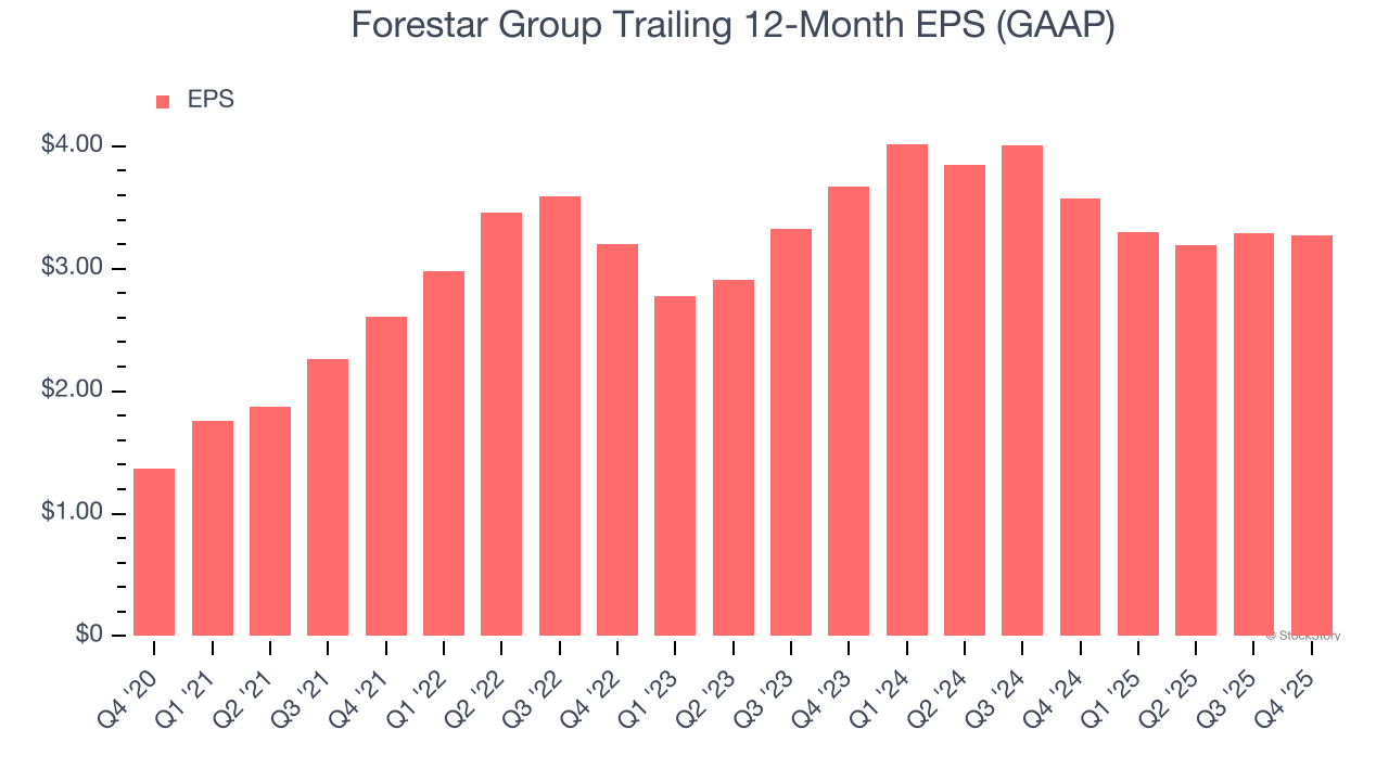 Forestar Group Trailing 12-Month EPS (GAAP)