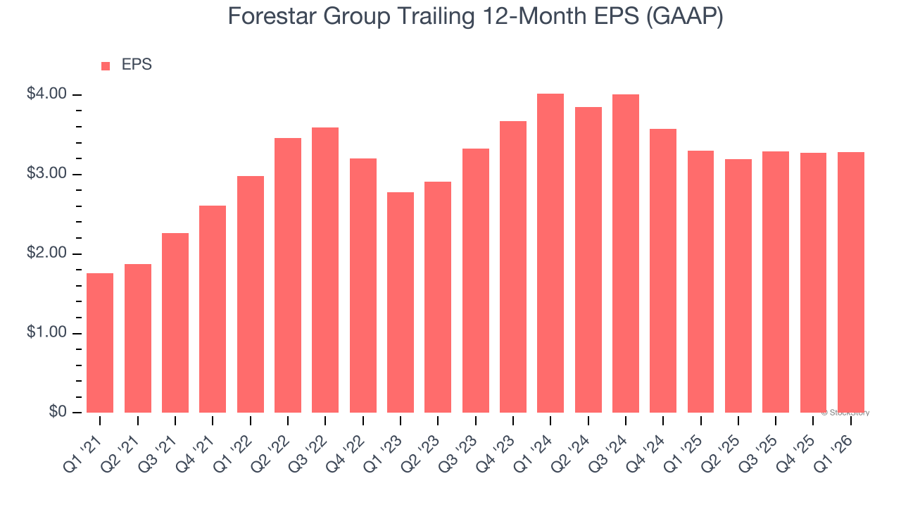 Forestar Group Trailing 12-Month EPS (GAAP)