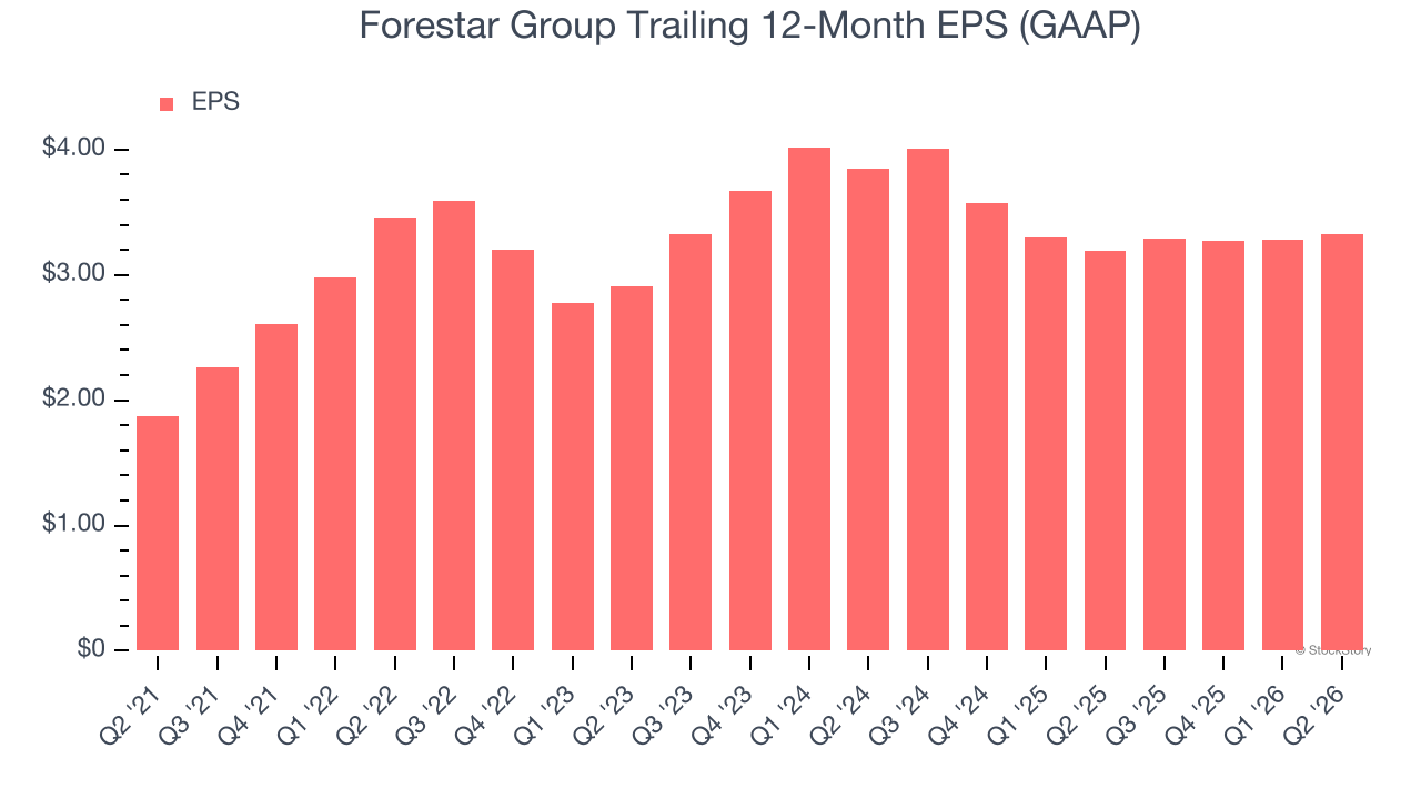 Forestar Group Trailing 12-Month EPS (GAAP)
