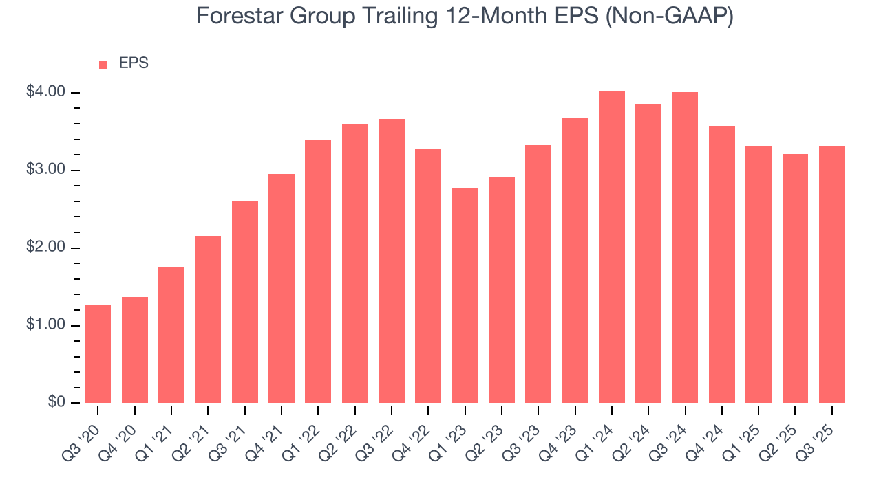 Forestar Group Trailing 12-Month EPS (Non-GAAP)