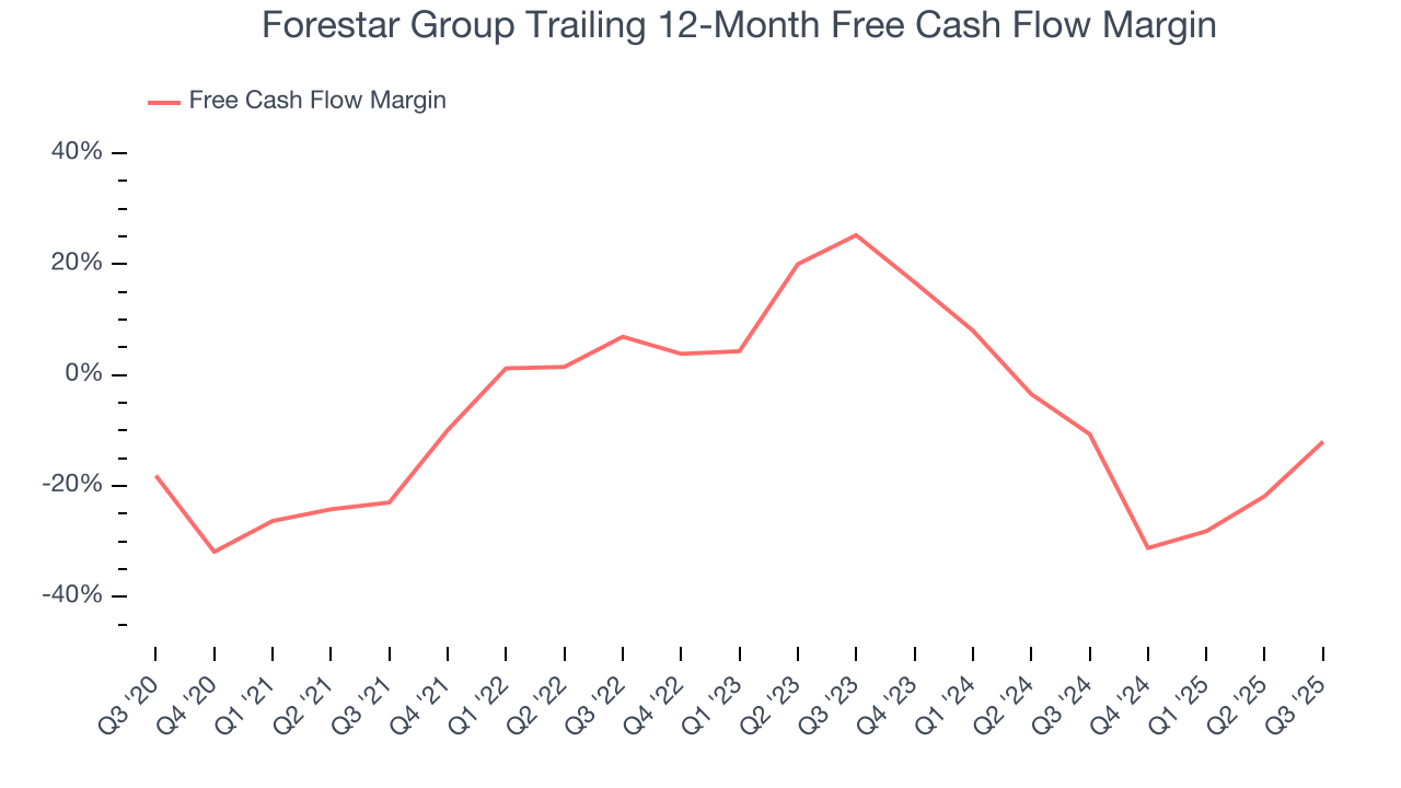 Forestar Group Trailing 12-Month Free Cash Flow Margin