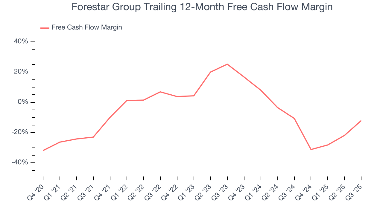 Forestar Group Trailing 12-Month Free Cash Flow Margin