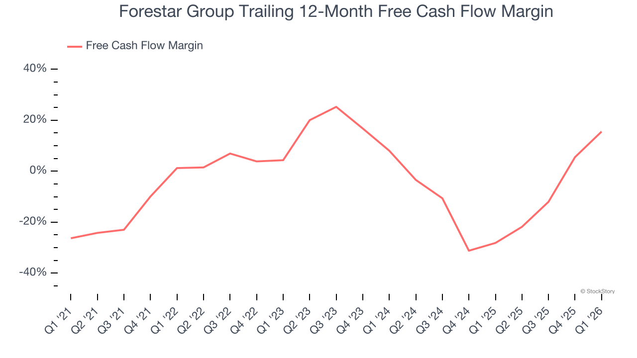 Forestar Group Trailing 12-Month Free Cash Flow Margin
